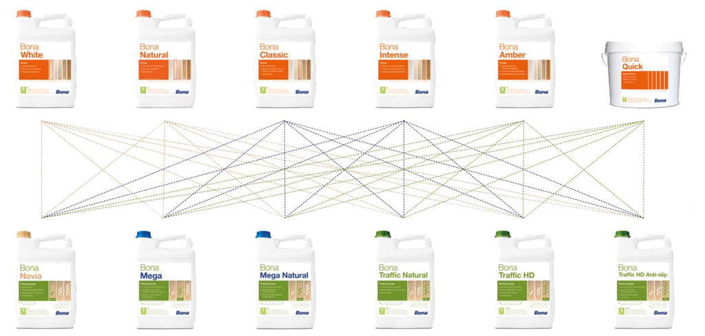 bona primers and how they match with lacquers